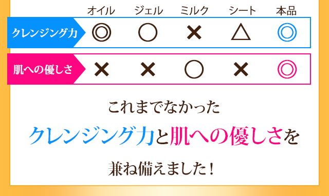 クレンジング力と肌への優しさを兼ね備えました
